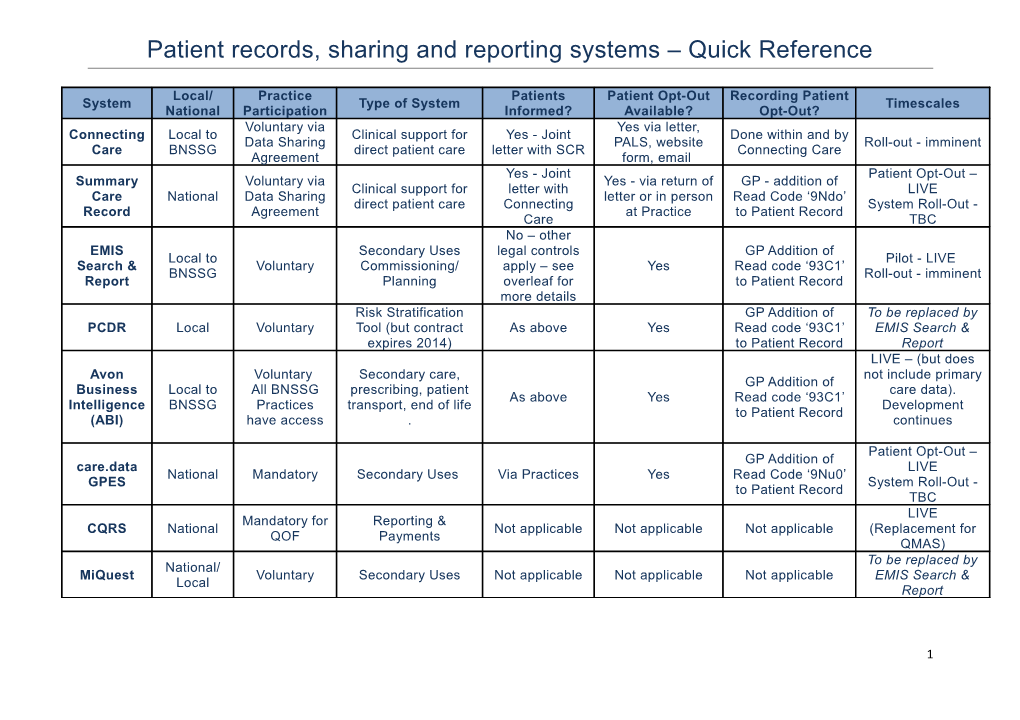 Patient Records, Sharing and Reporting Systems Quick Reference