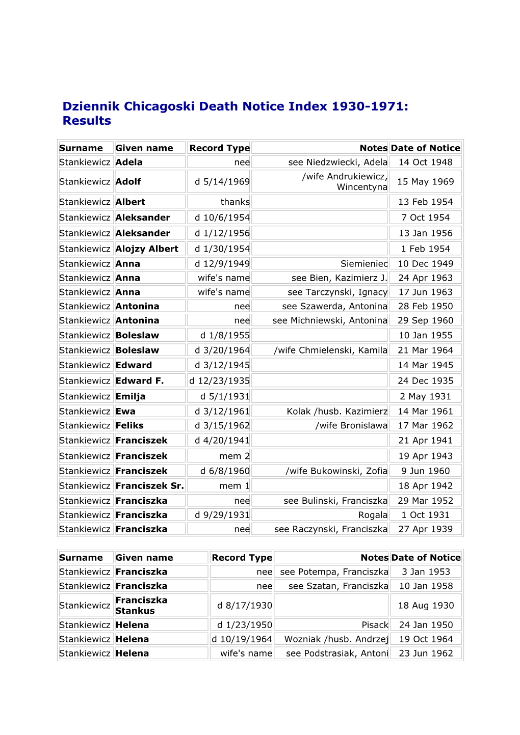 Dziennik Chicagoski Death Notice Index 1930-1971: Results