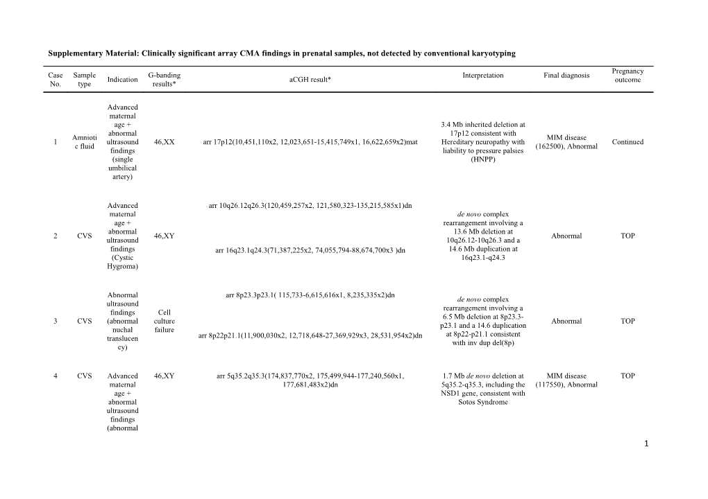 Supplementary Material: Clinically Significant Array CMA Findings in Prenatal Samples