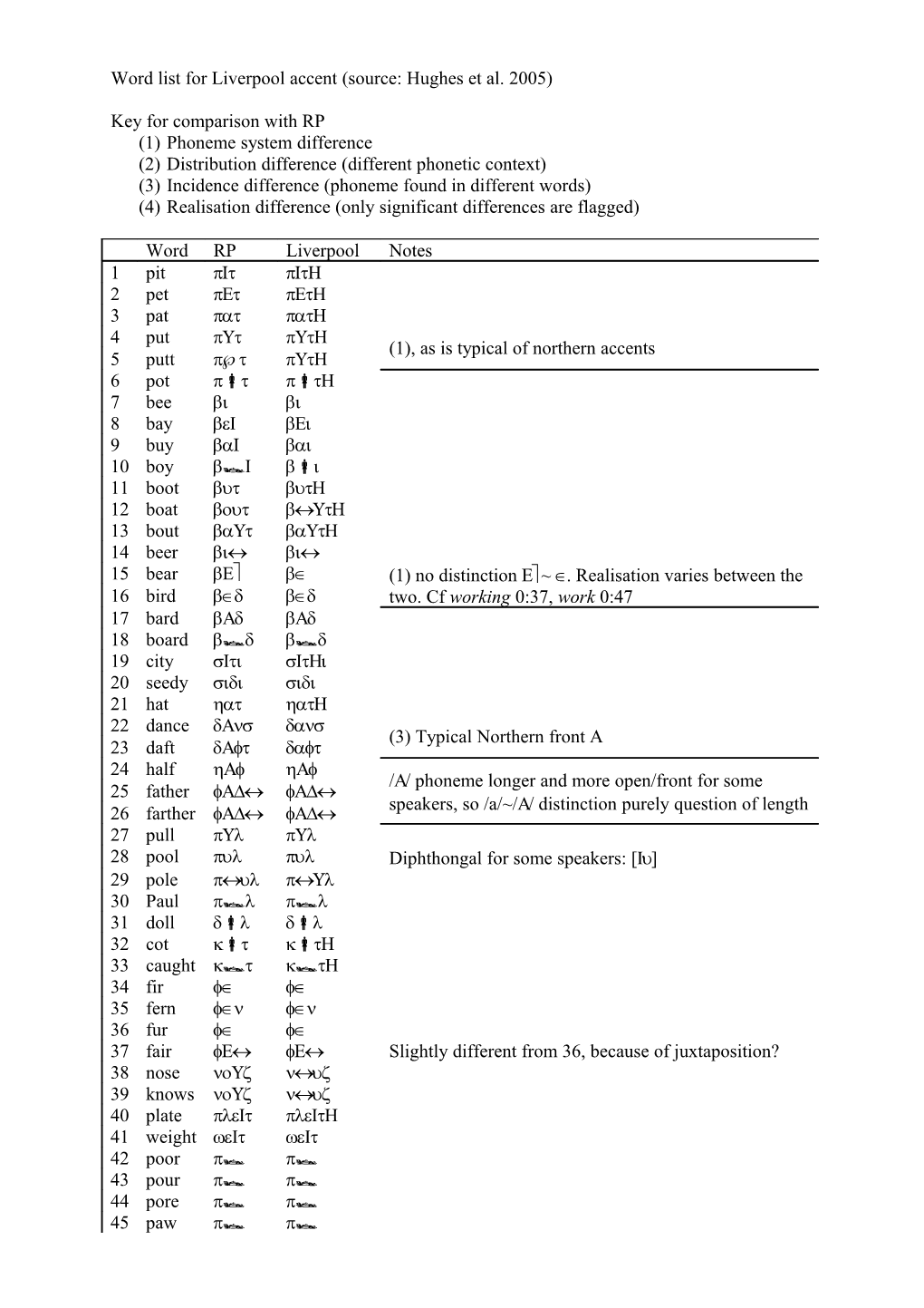 Word List for Liverpool Accent (Source: Hughes Et Al. 2005)