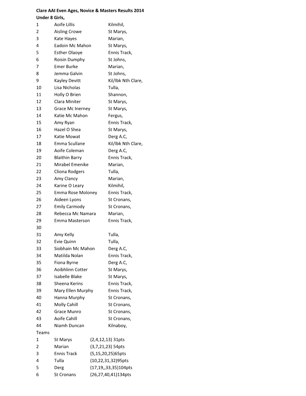 Clare AAI Even Ages, Novice & Masters Results 2014