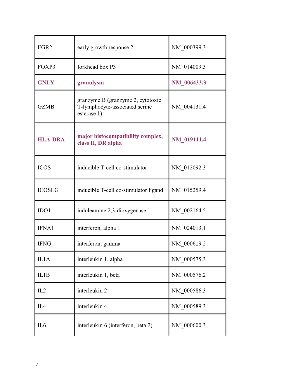 Supplementary Table S1. Genes Selected for Multiplex Qrt-PCR Array