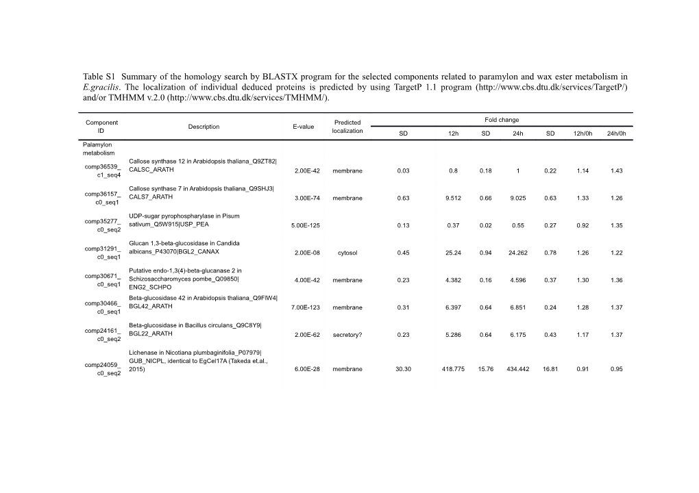 Table S1 Summary of the Homology Search by BLASTX Program for the Selected Components Related