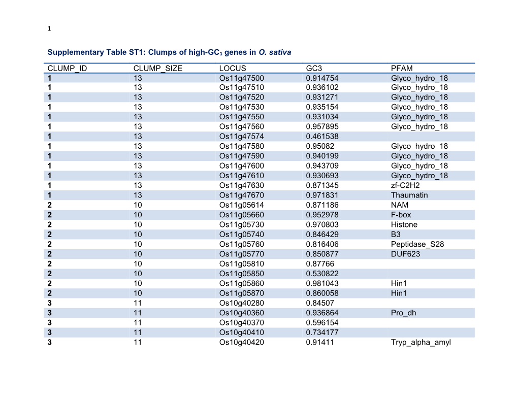 Supplementary Table ST1: Clumps of High-GC3 Genes in O. Sativa