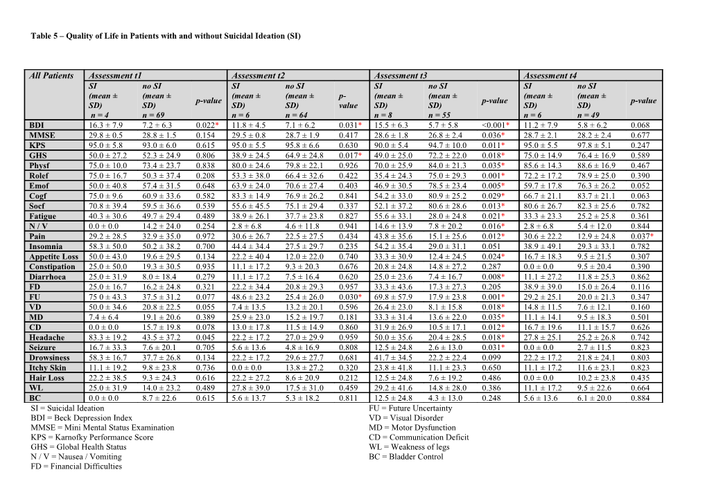 Table 5 Quality of Life in Patients with and Withoutsuicidal Ideation (SI)