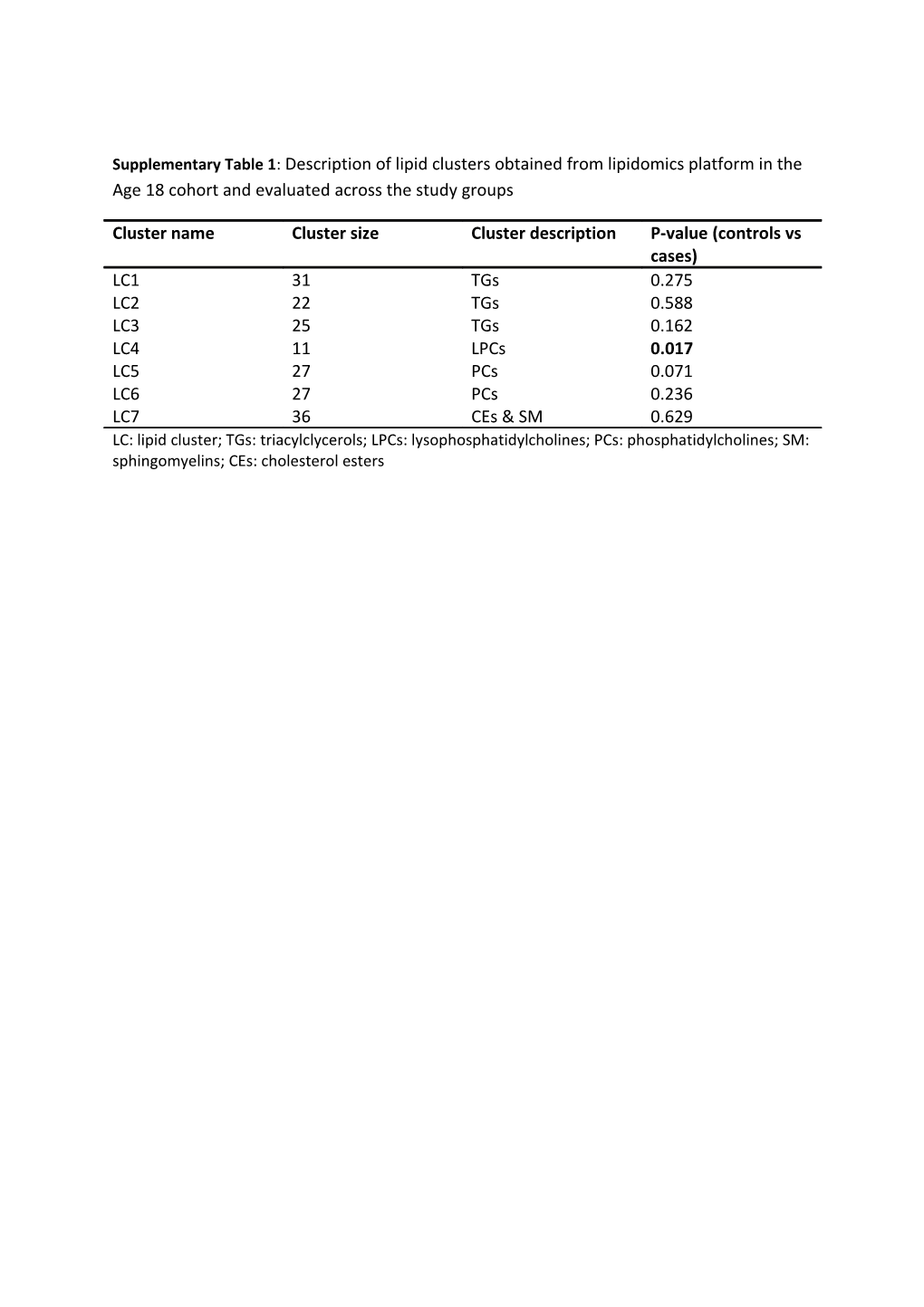 Supplementary Table 1 : Description of Lipid Clusters Obtained from Lipidomics Platform