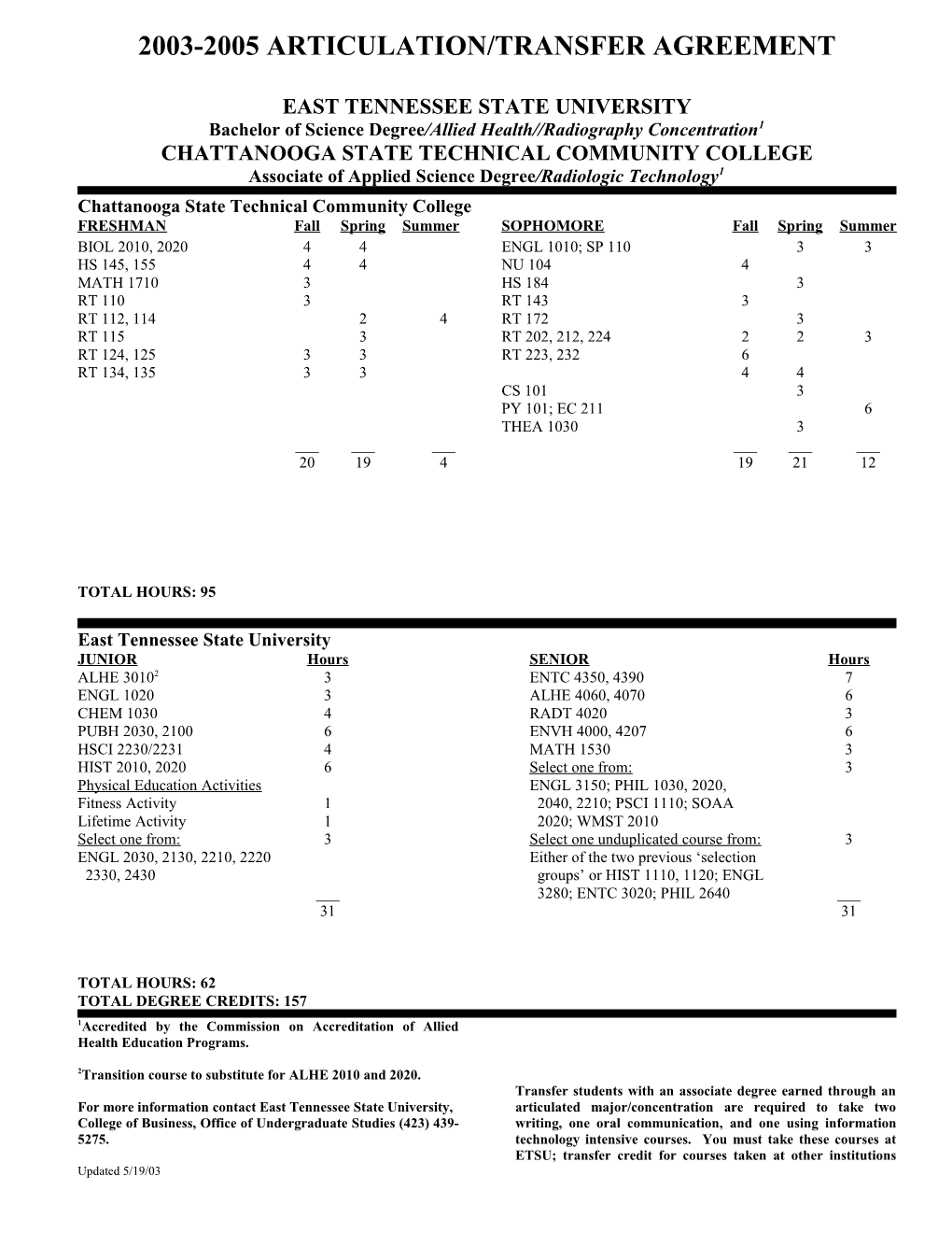 2001-2002 Articulation/Transfer Agreement