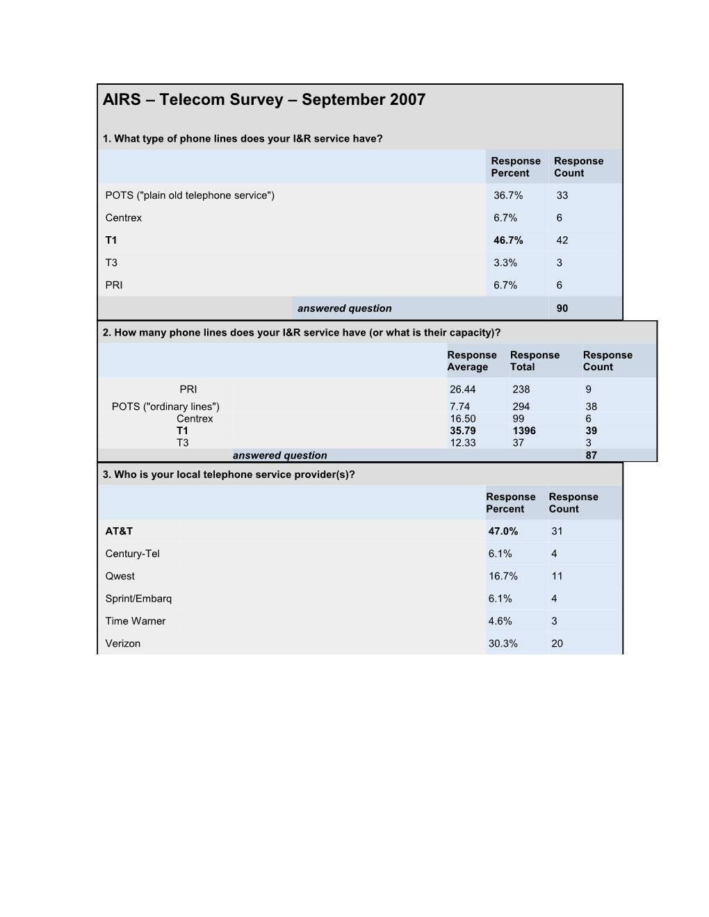 AIRS Telecom Survey September 2007