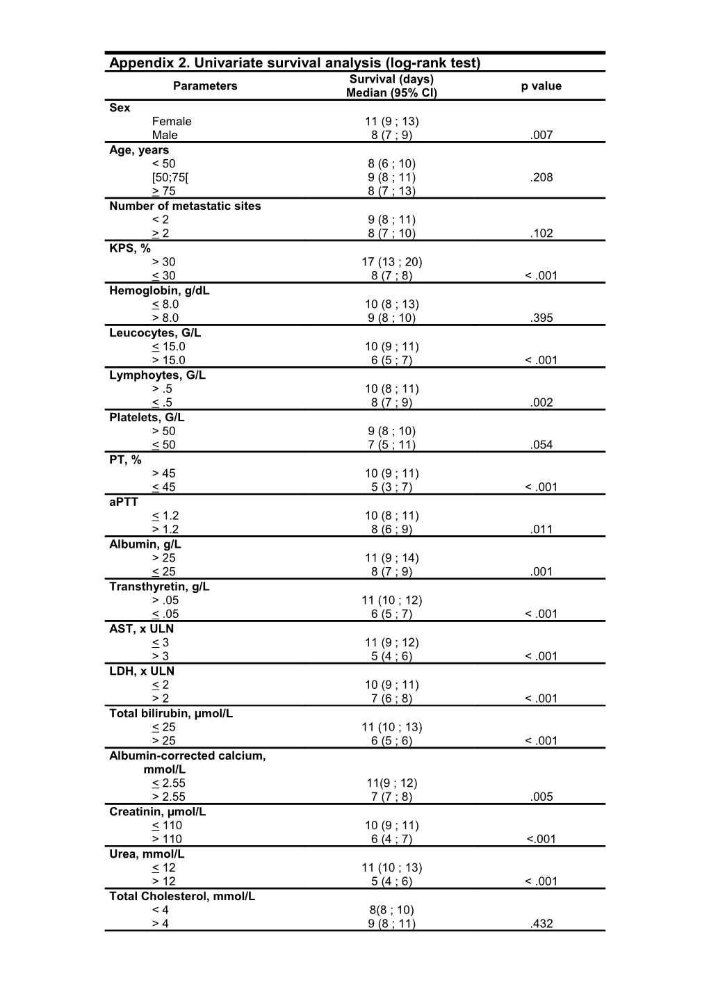 Appendix 2. Univariate Survival Analysis (Log-Rank Test)