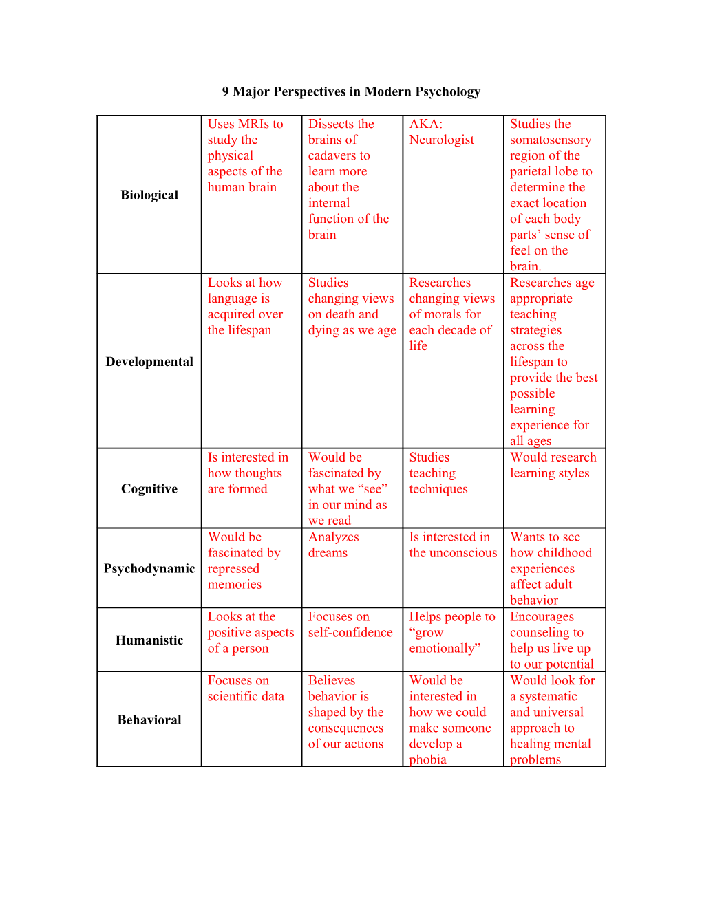 9 Major Perspectives in Modern Psychology