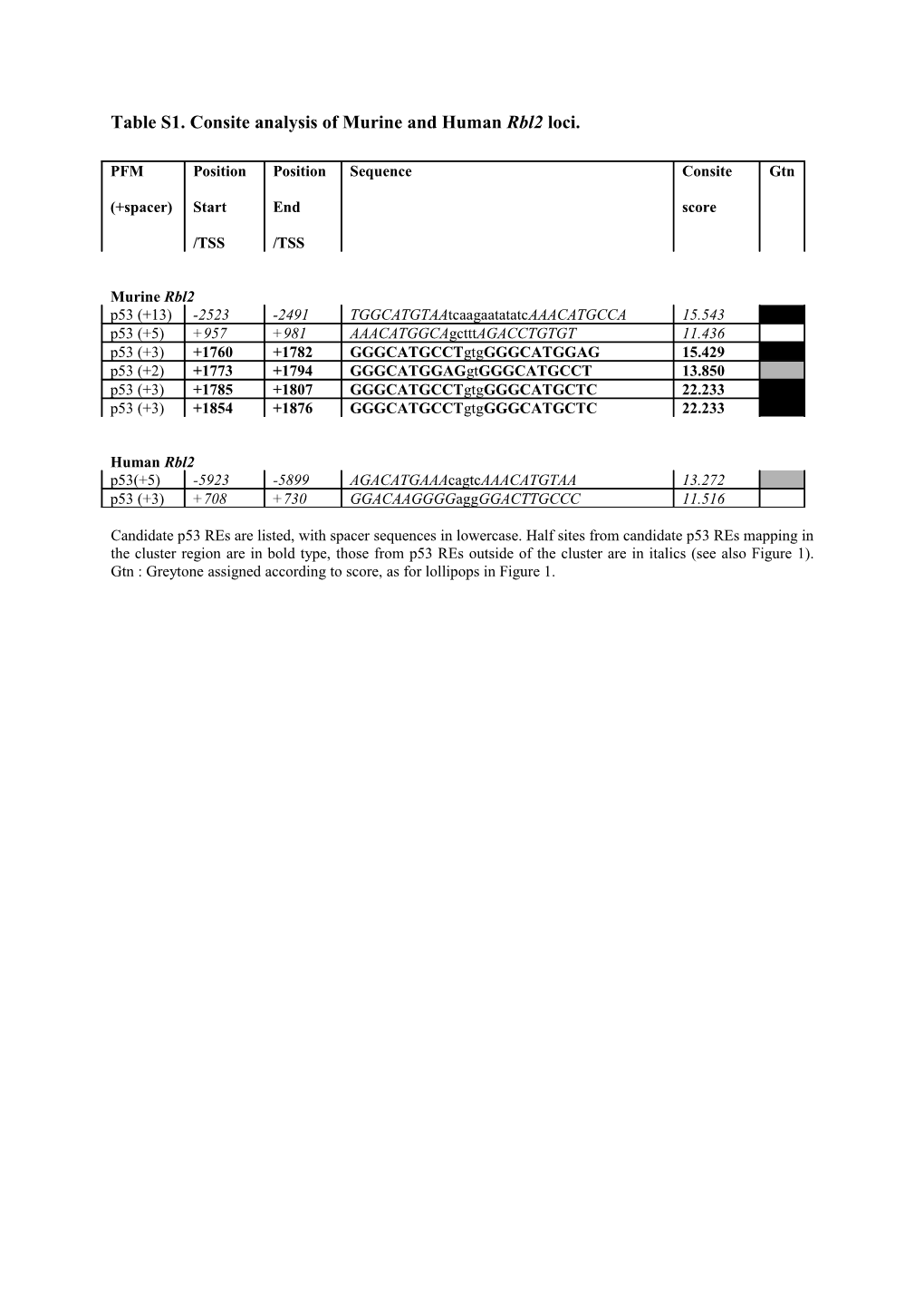 Table S1. Consite Analysis of Murine and Human Rbl2 Loci