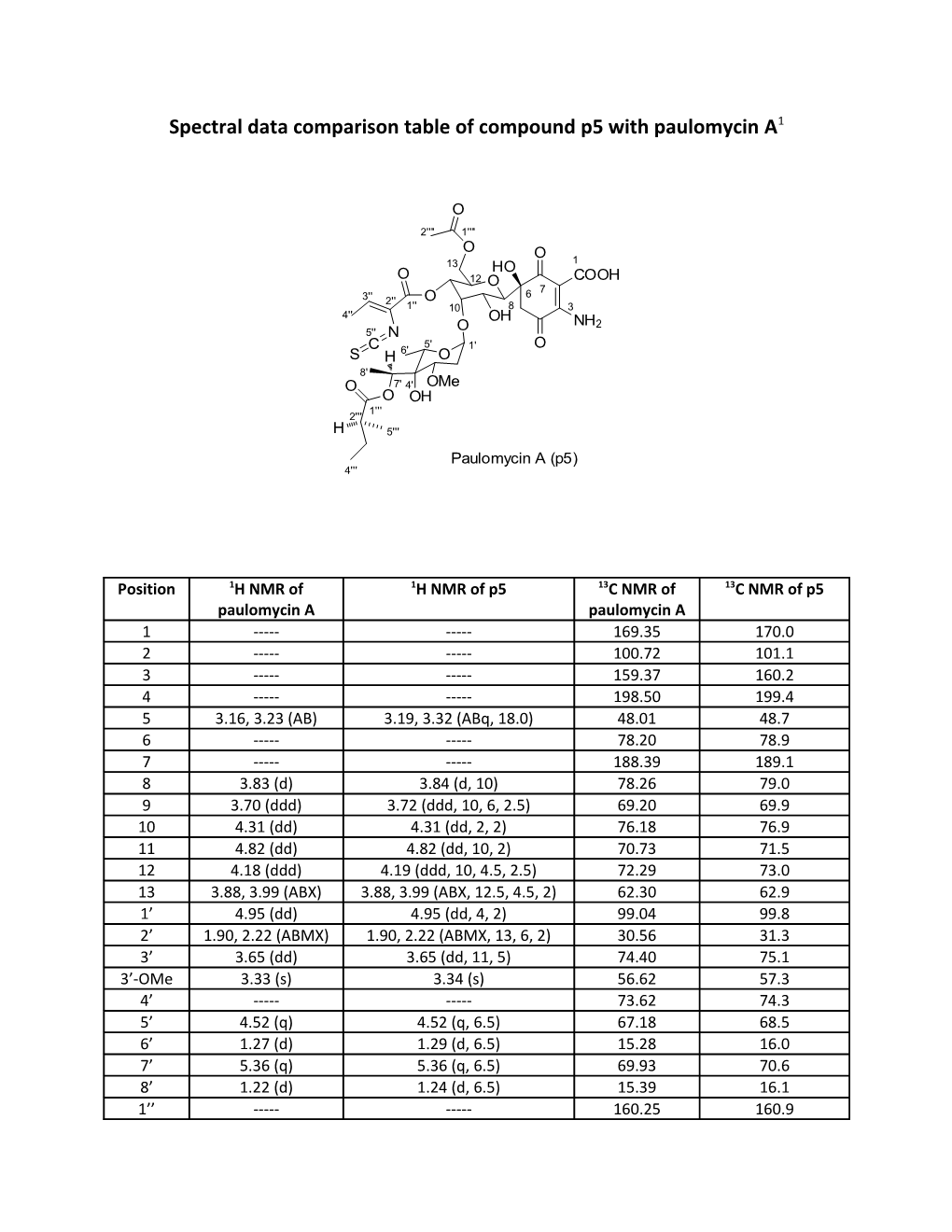 Spectral Data Comparison Table of Compound P5 with Paulomycin a 1