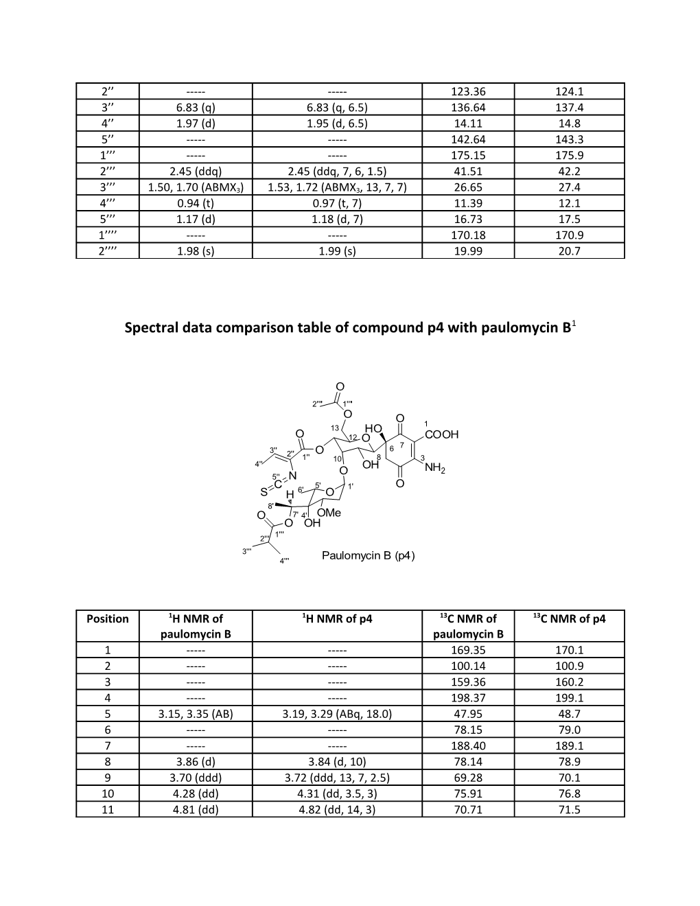 Spectral Data Comparison Table of Compound P5 with Paulomycin a 1