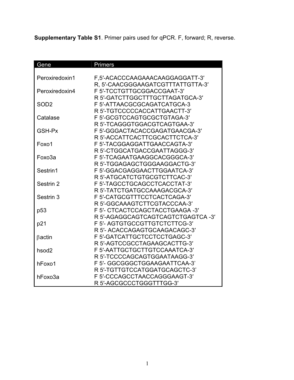 Supplementary Table S1 . Primer Pairs Used for Qpcr. F, Forward; R, Reverse