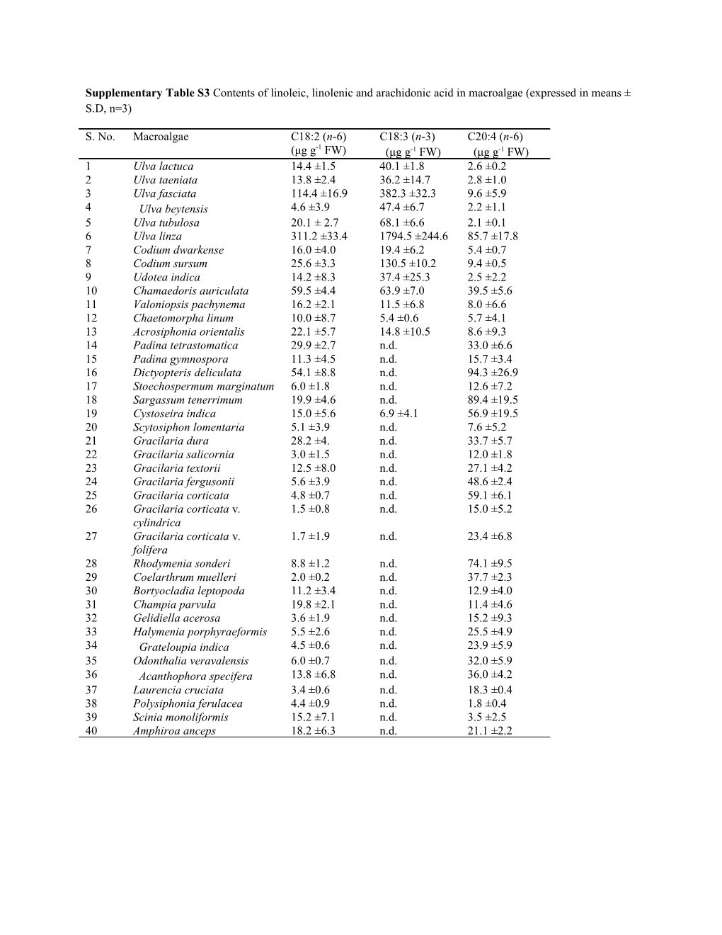 Supplementary Table S3 Contents of Linoleic, Linolenic and Arachidonic Acid in Macroalgae