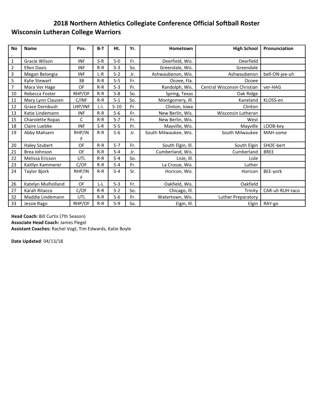 NACC Official Softball Roster
