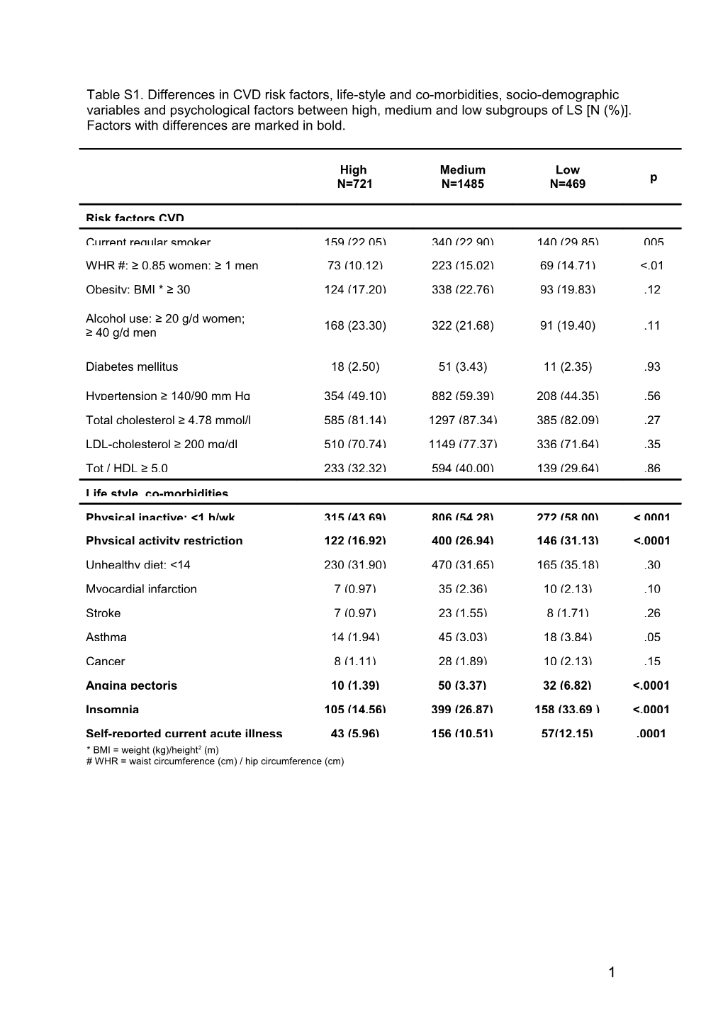 Table 1 Differences in CVD Risk Factors, Life-Style and Co-Morbidities, Socio-Demographic