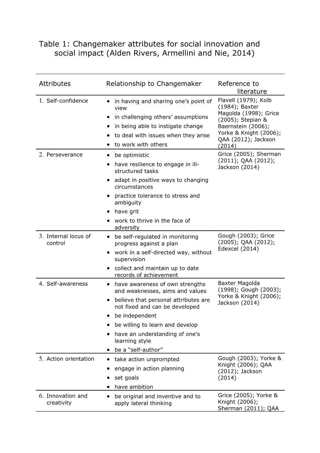 Table 1: Changemaker Attributes for Social Innovation and Social Impact (Alden Rivers
