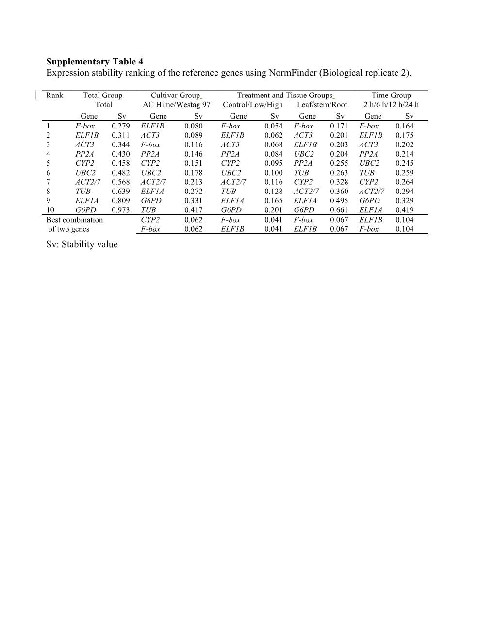 Expression Stability Ranking of the Reference Genes Using Normfinder (Biological Replicate 2)