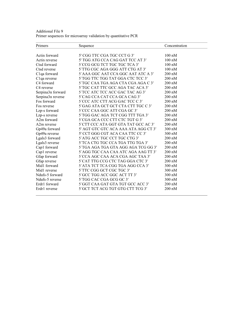 Primer Sequences for Microarray Validation by Quantitative PCR