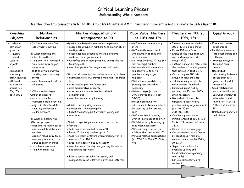 Critical Learning Phases