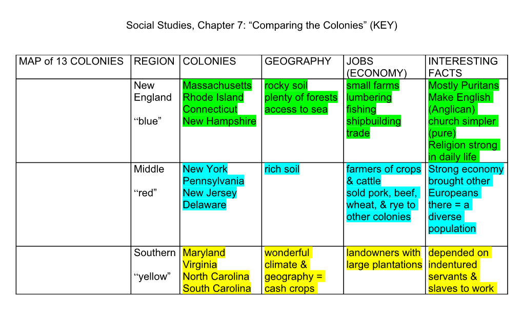 Social Studies, Chapter 7: “Comparing The Colonies”
