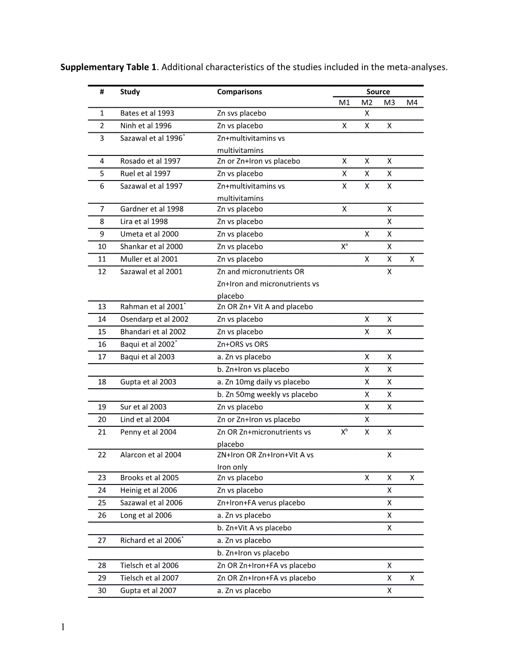 Supplementary Table 1 . Additional Characteristics of the Studies Included in The