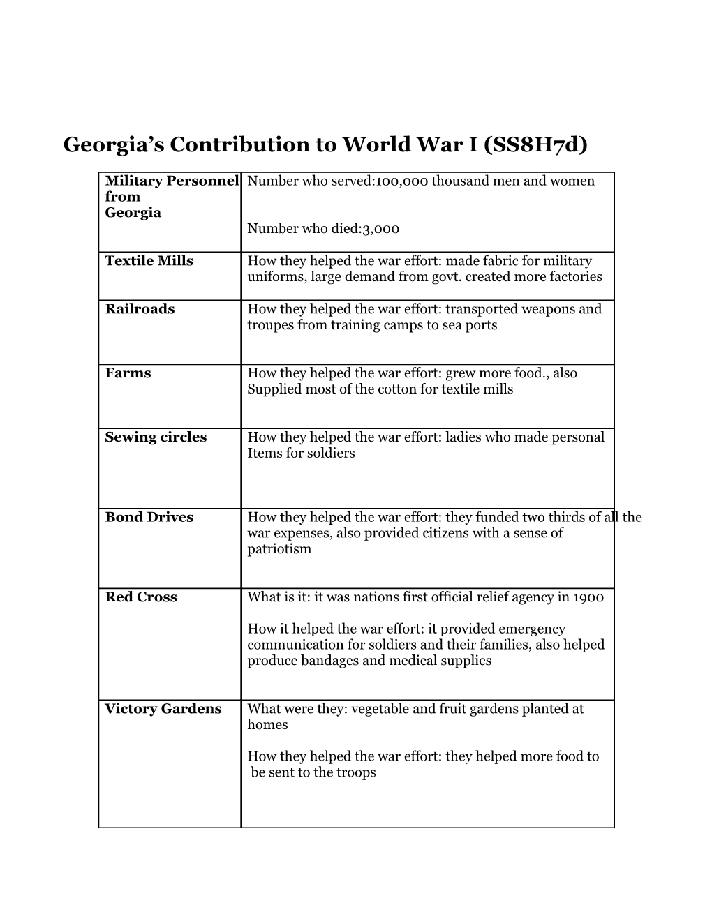 Georgia’S Contribution To World War I (Ss8h7d)