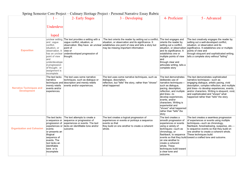 Spring Semester Core Project Culinary Heritage Project - Personal Narrative Essay Rubric