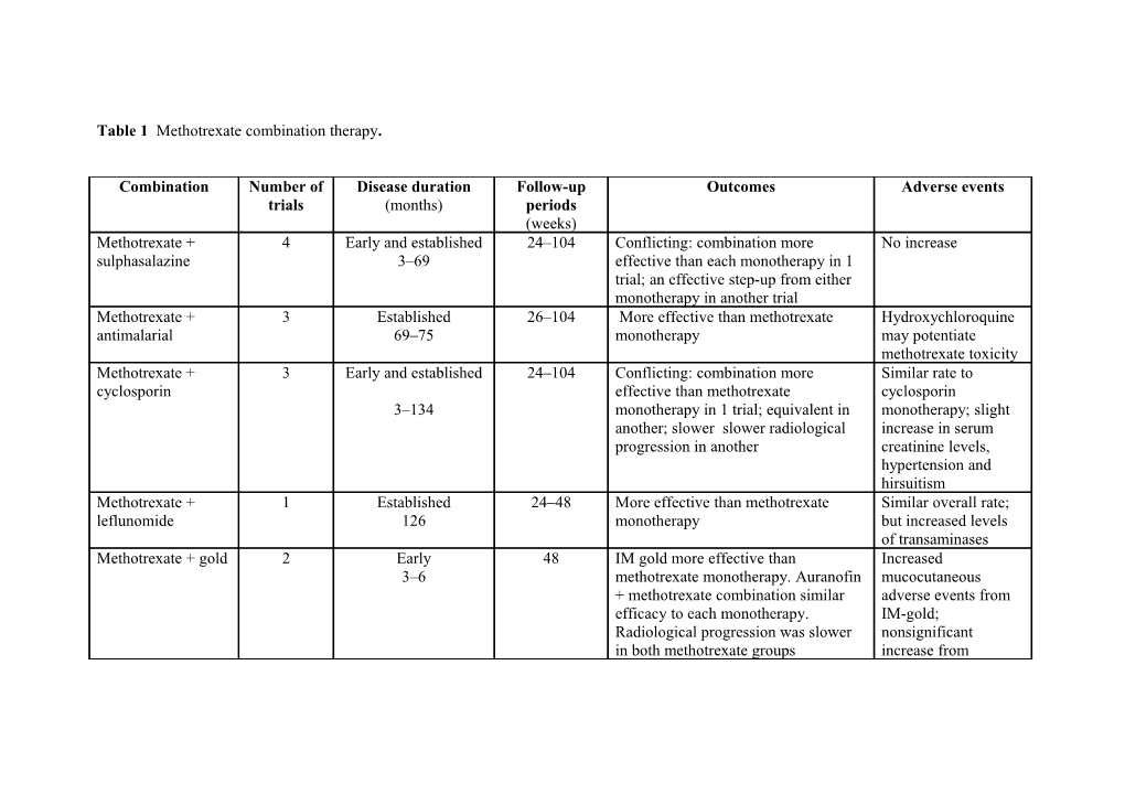 Table 1 Methotrexate Combination Therapy