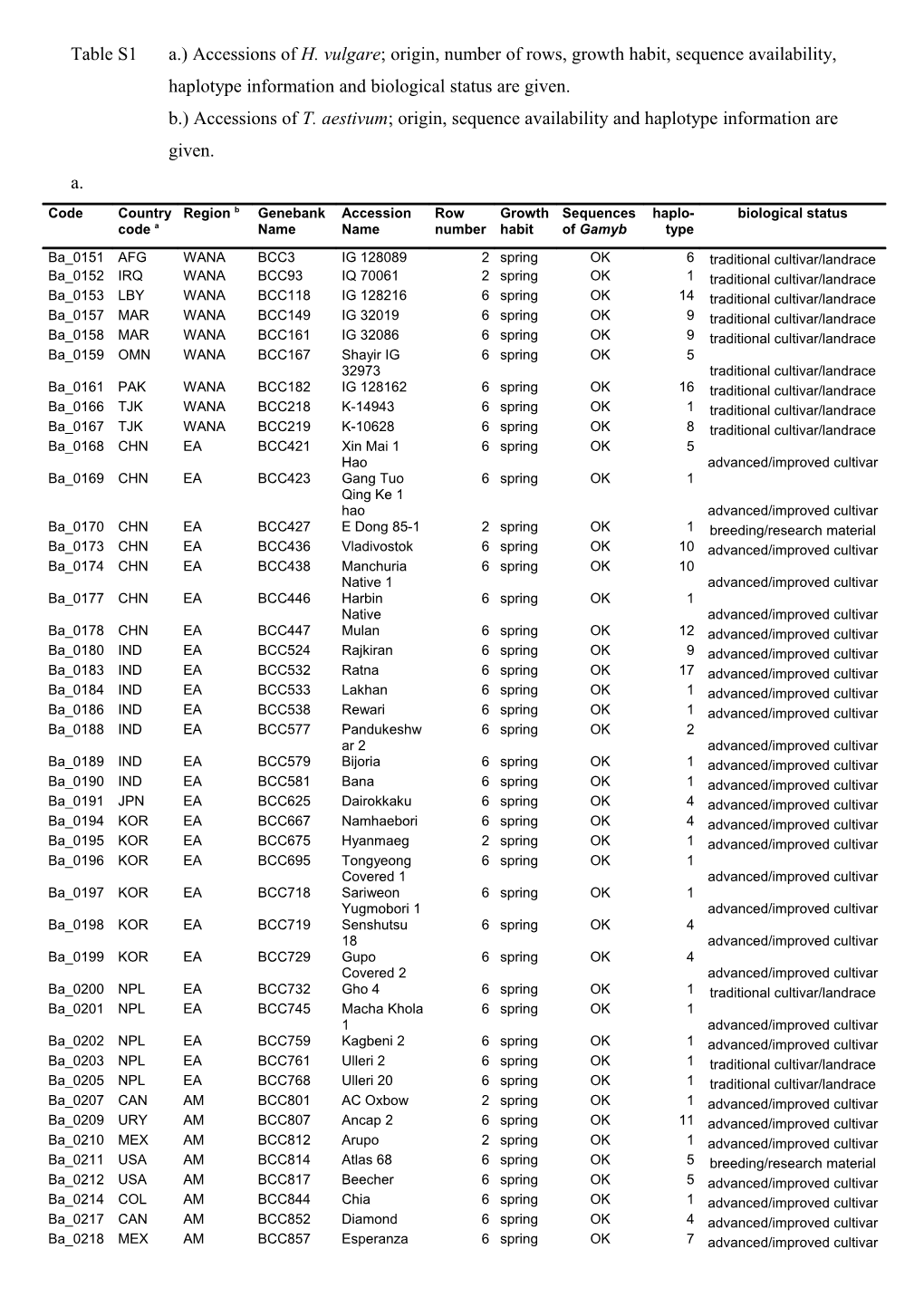 B.) Accessions of T. Aestivum; Origin, Sequence Availability and Haplotype Information