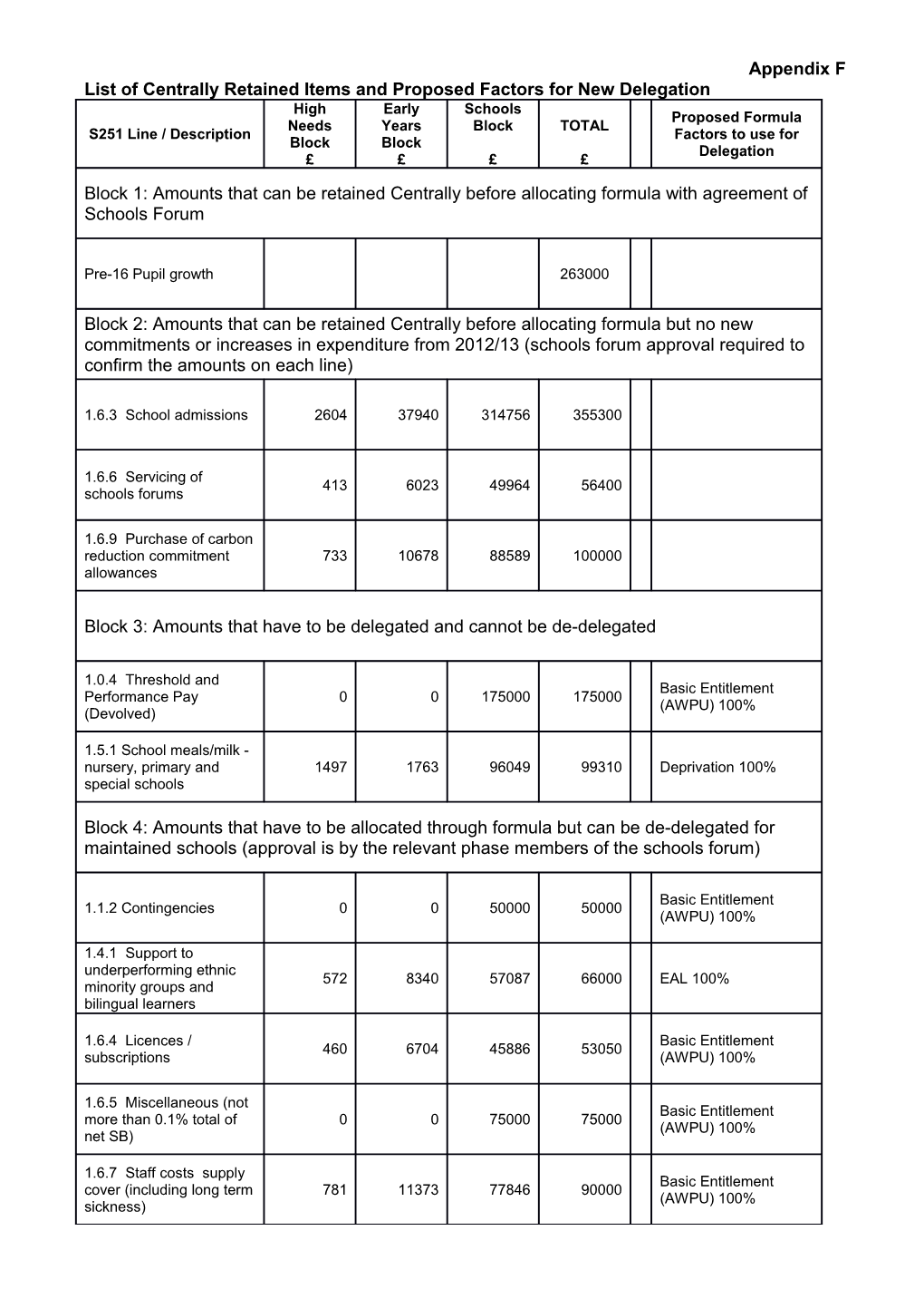 List of Centrally Retained Items and Proposed Factors for New Delegation