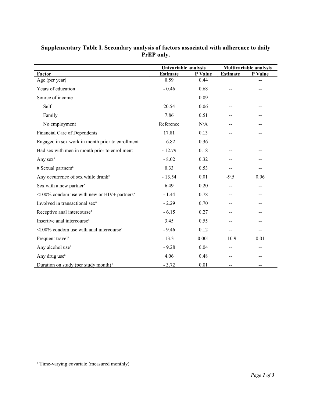 Supplementarytable I. Secondary Analysis of Factors Associated with Adherence to Daily