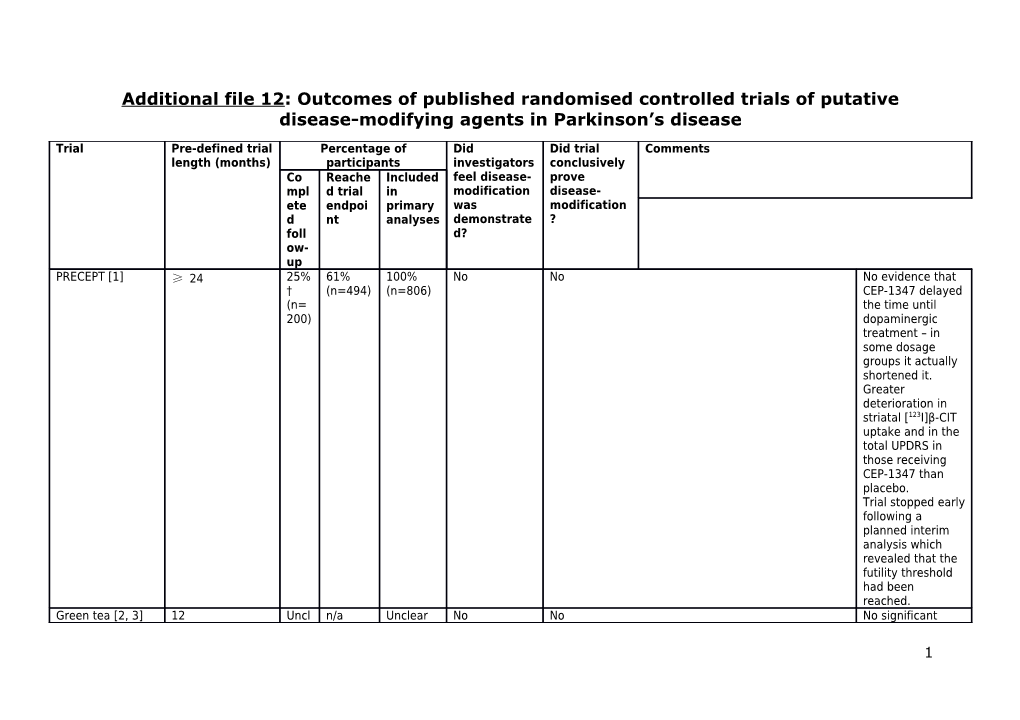 Additional File 12: Outcomes of Published Randomised Controlled Trials of Putative