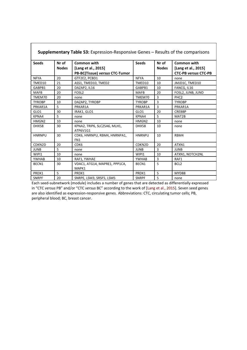 Each Seed-Subnetwork (Module) Includes a Number of Genes That Are Detected As Differentially