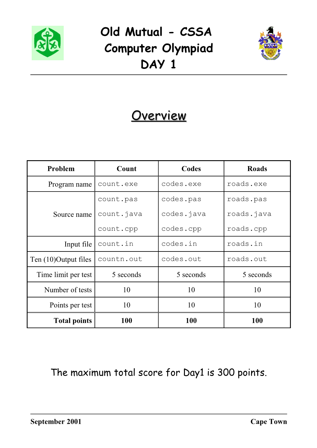 The Maximum Total Score for Day1 Is 300 Points