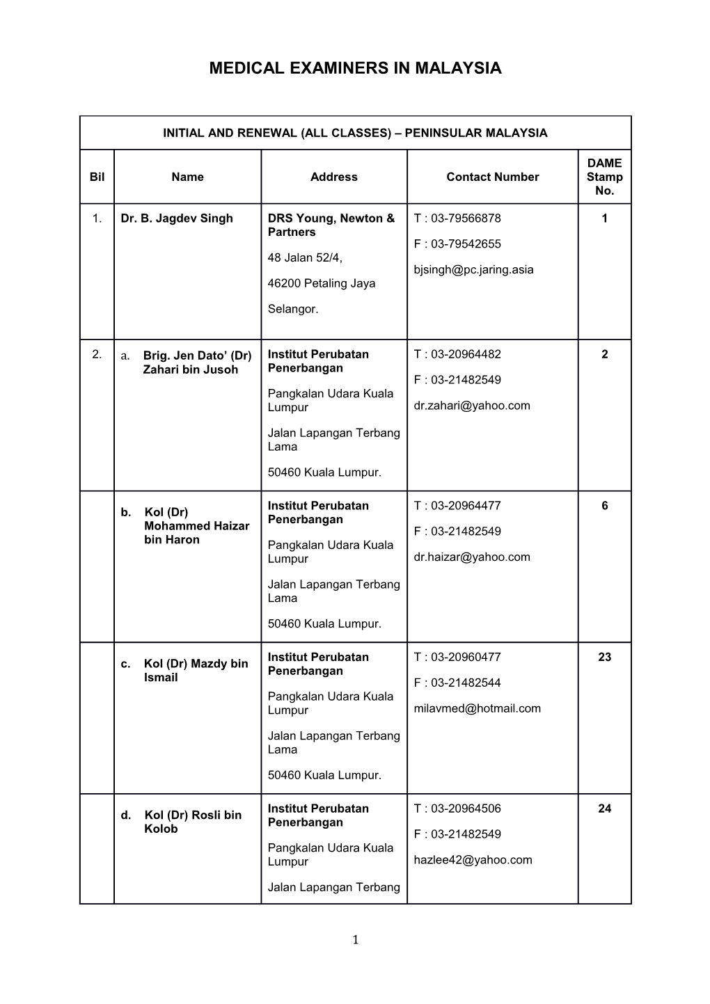 Medical Examiners in Malaysia