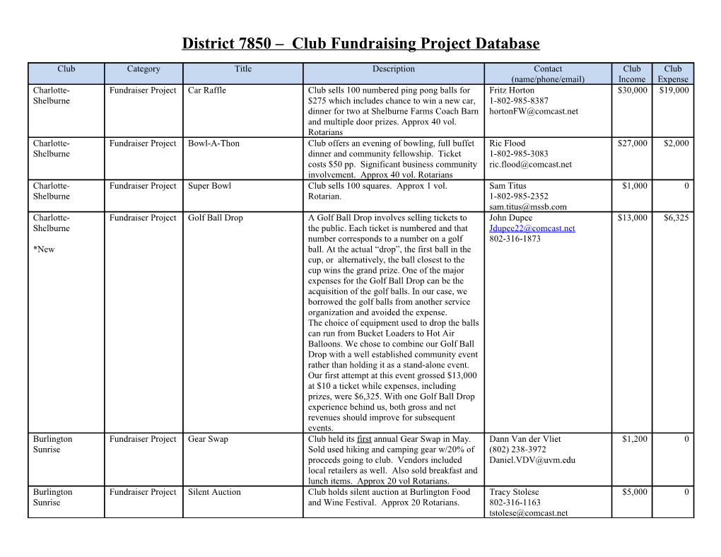 District 7850 Club Fundraising Project Database