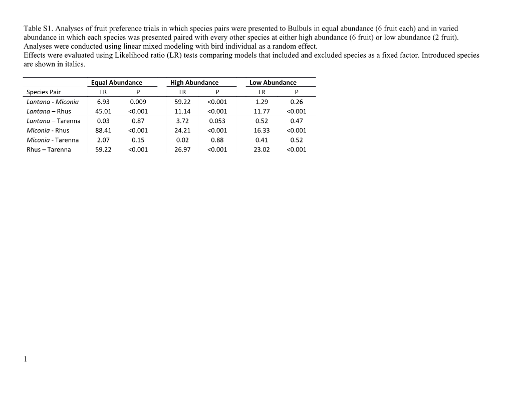 Table S1. Analyses of Fruit Preference Trials in Which Species Pairs Were Presented To