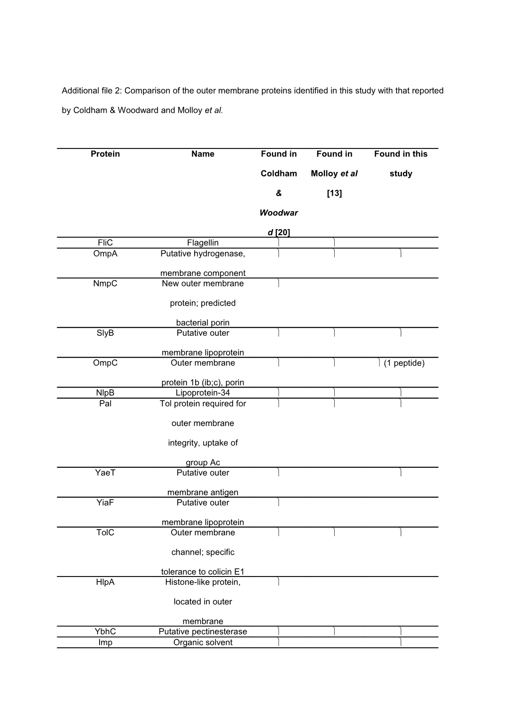 Additional File 2: Comparison of the Outer Membrane Proteins Identified in This Study With