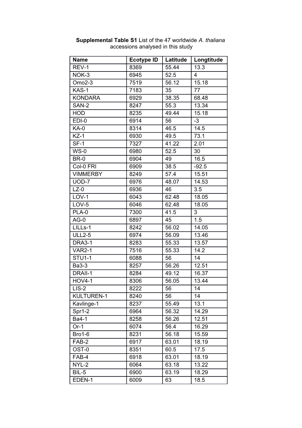 Supplemental Table S1 List of the 47 Worldwide A. Thaliana