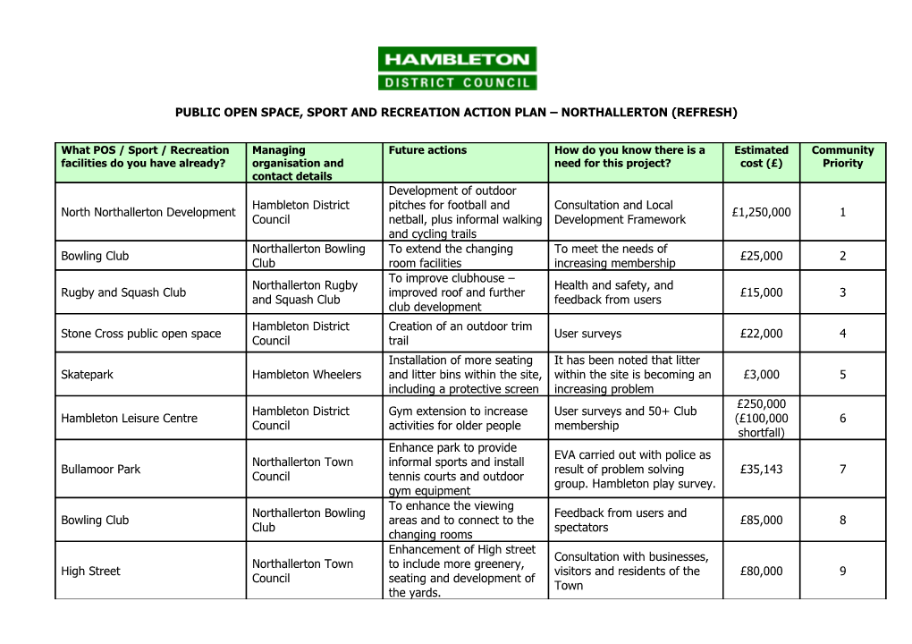 Public Open Space, Sport and Recreation Action Plan Northallerton (Refresh)