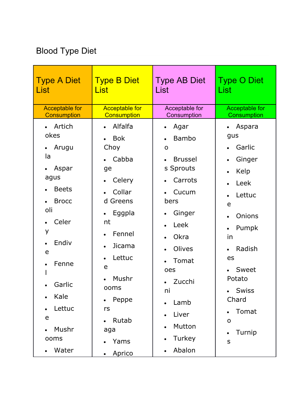 Blood Type Diet