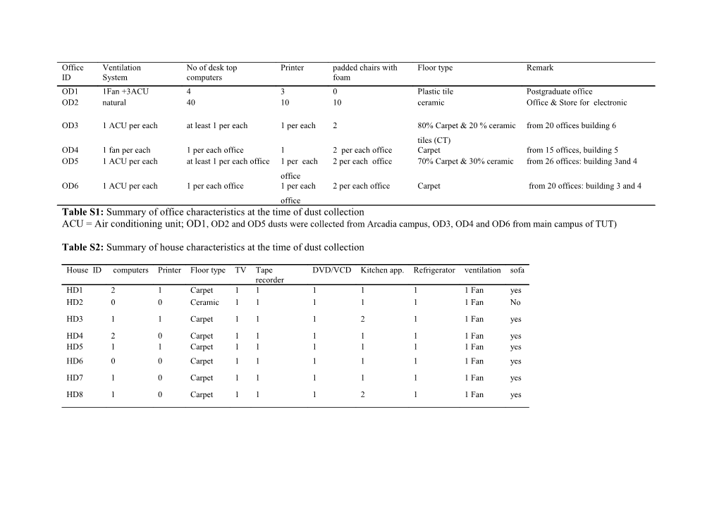 Table S1: Summary of Office Characteristics at the Time of Dust Collection