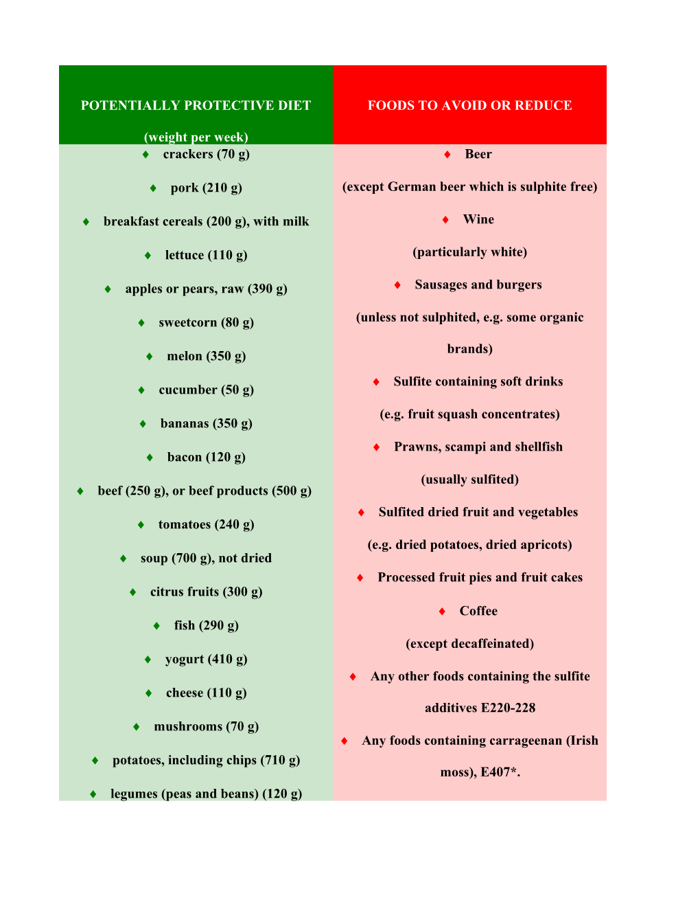 POTENTIALLY PROTECTIVE DIET (Weight Per Week)