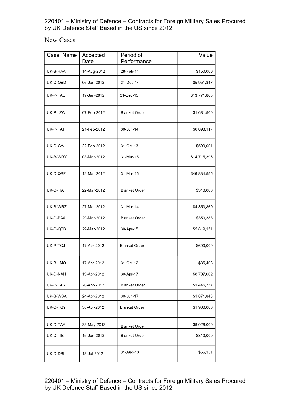220401 Ministry of Defence Contracts for Foreign Military Sales Procured by UK Defence