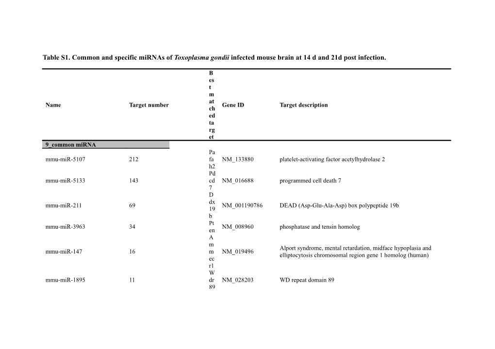 Table S1. Common and Specific Mirnas of Toxoplasma Gondii Infected Mouse Brain at 14 D