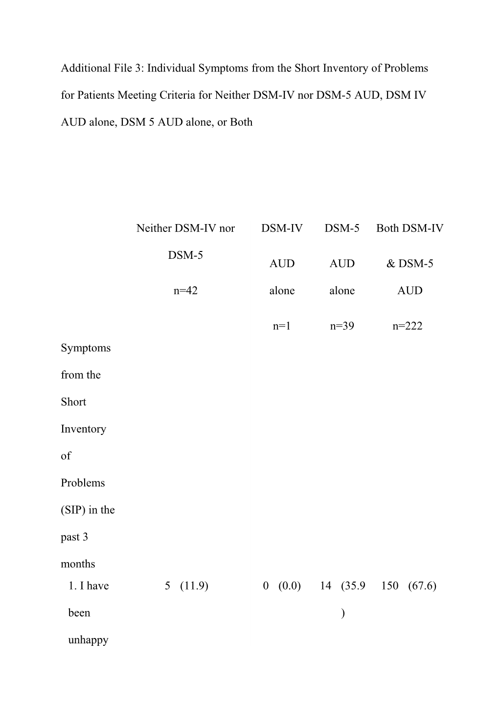 Additional File 3: Individual Symptoms from the Short Inventory of Problems for Patients