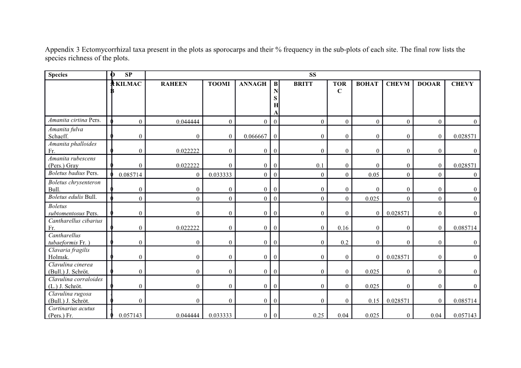 Appendix 3 Ectomycorrhizal Taxa Present in the Plots As Sporocarps and Their % Frequency