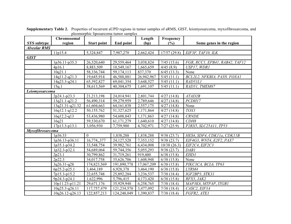 Abbreviations: GIST, Gastrointestinal Stromal Tumor;RMS, Rhabdomyosarcoma